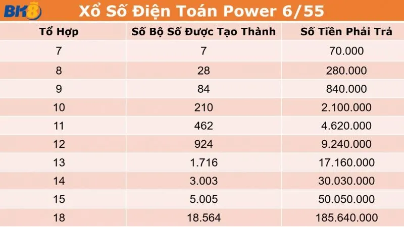 Giá vé bao 7 đến bao 18 của xổ số Power 6/55 Giá vé bao 7 đến bao 18 của xổ số Power 6/55